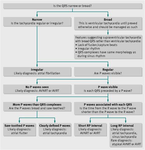 Diagnosis and management of supraventricular tachycardias.